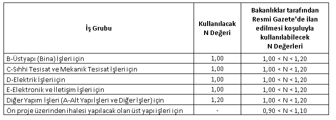 İş gruplarına göre sınır değer katsayısı